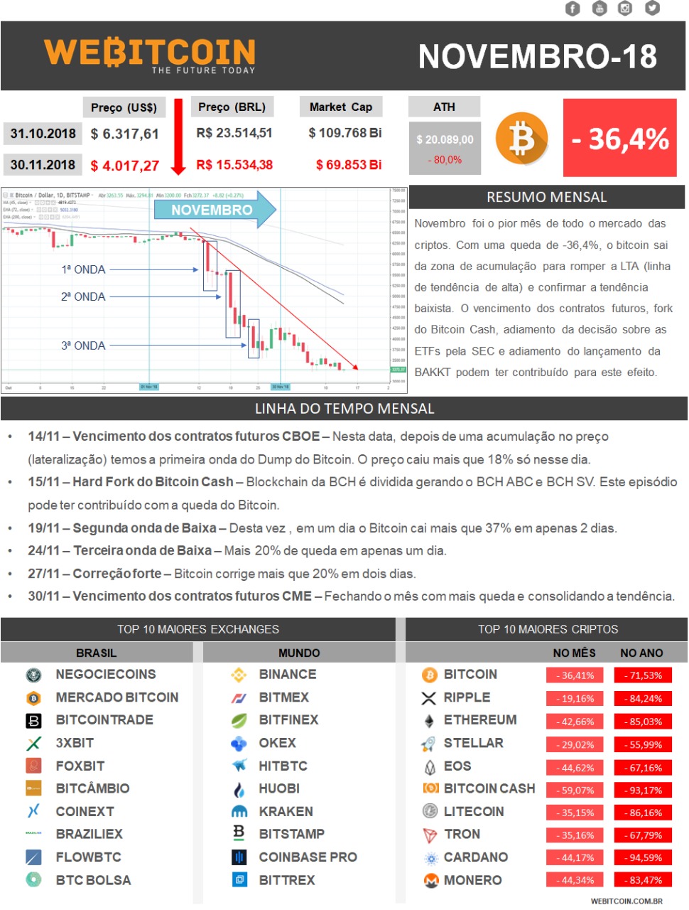 Relatório Bitcoin Novembro 2018