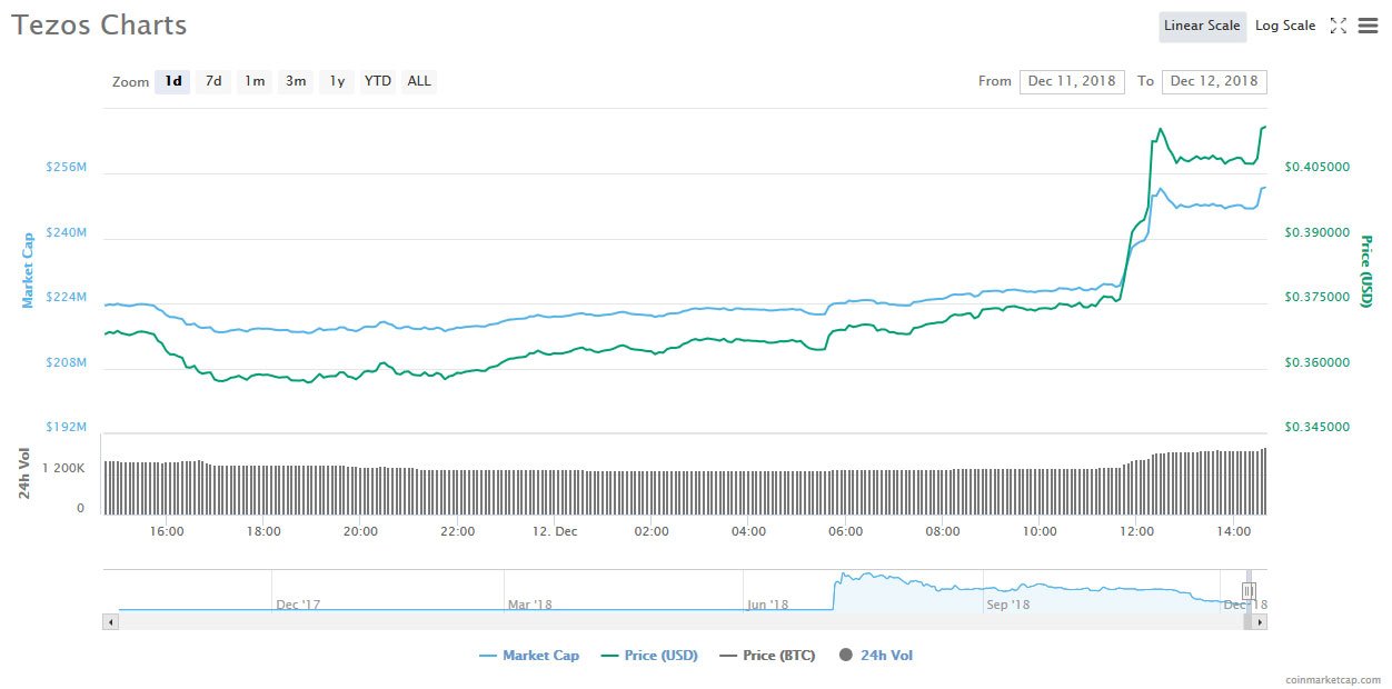 Webitcoin: Tezos avança 13%: listagem na Huobi pode estar por trás