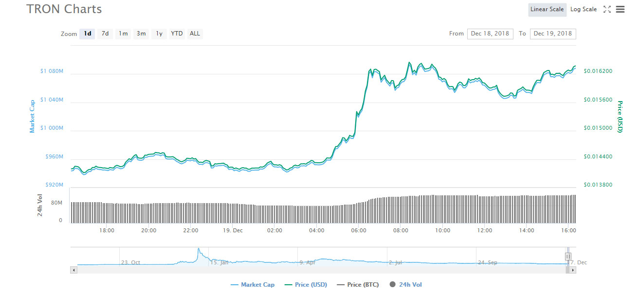 Webitcoin: Bitcoin Cash, Tron e XRP apresentam avanços acima de 10%