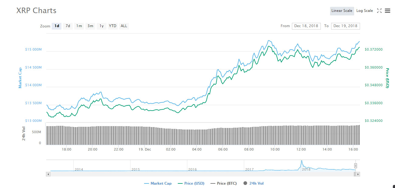 Webitcoin: Bitcoin Cash, Tron e XRP apresentam avanços acima de 10%