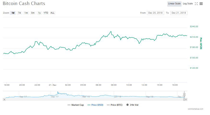 Webitcoin: Bitcoin Cash é a criptomoeda que mais avançou na última semana