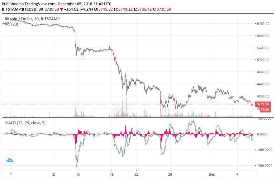 Webitcoin: Analista do Bloomberg: Bitcoin provavelmente atingirá US$1500