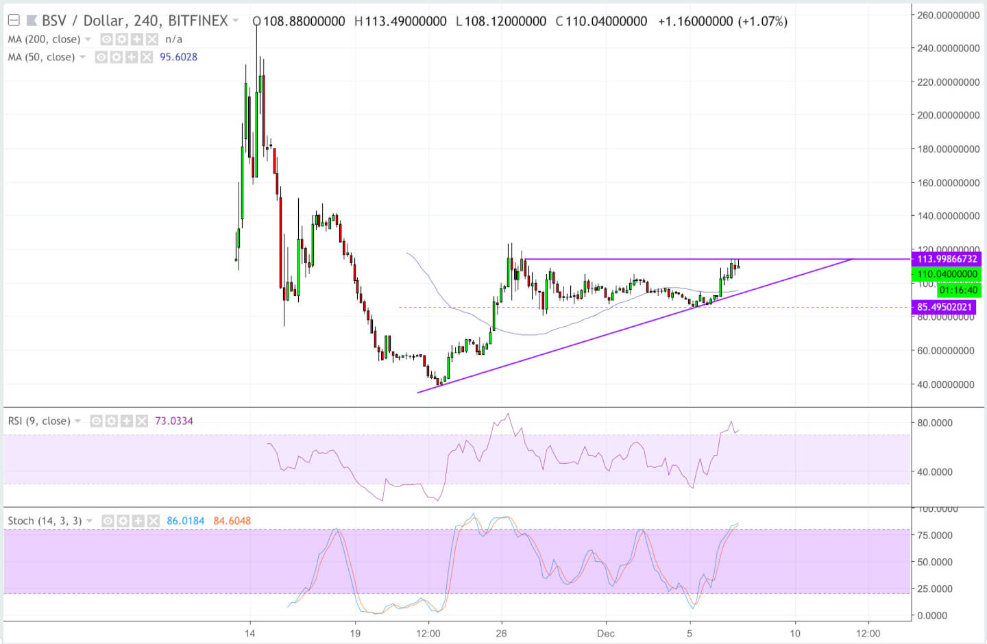 Webitcoin: Bitcoin SV avança 32,5% em 48 horas