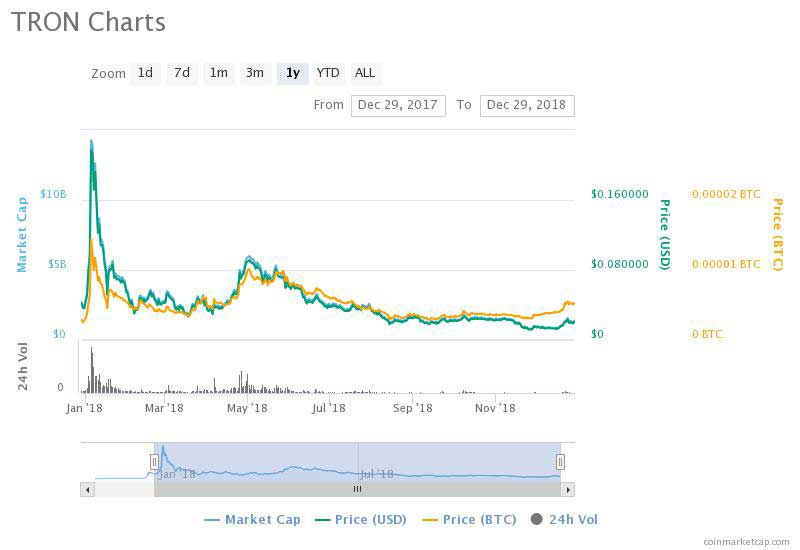 Webitcoin: Tron atinge 1 milhão de contas registradas e 100 milhões de smart contracts