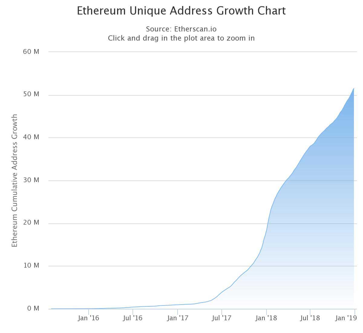 Webitcoin: Tron atinge 1 milhão de contas registradas e 100 milhões de smart contracts