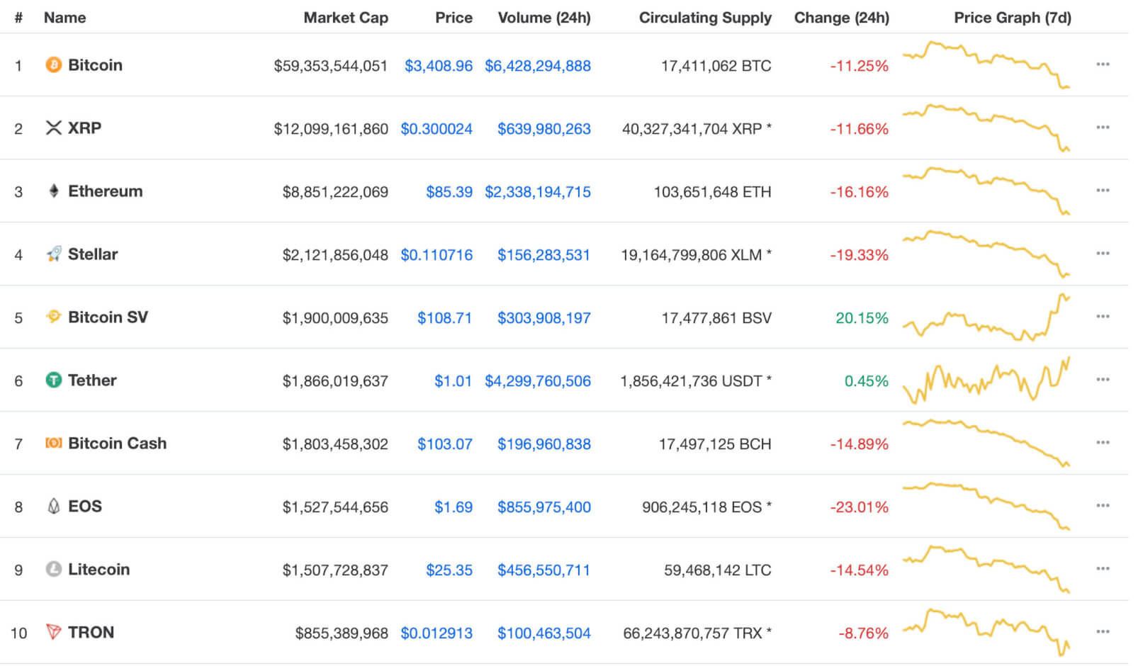 Webitcoin: Bitcoin SV avança 32,5% em 48 horas
