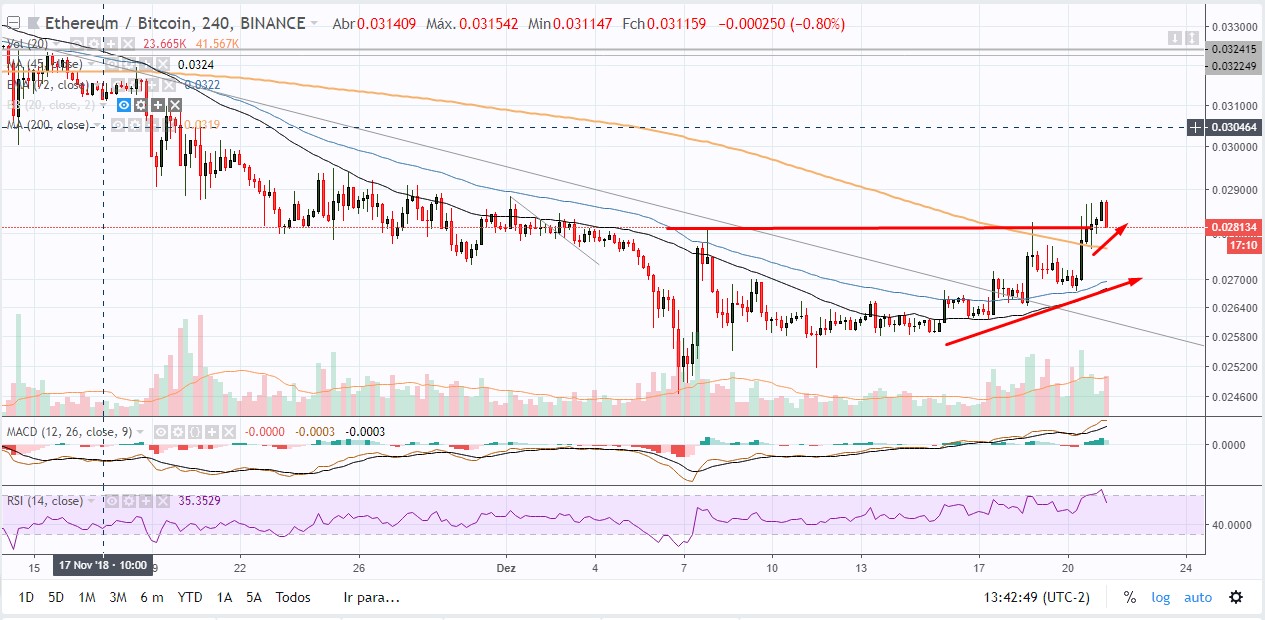 Análise Ethereum EYH