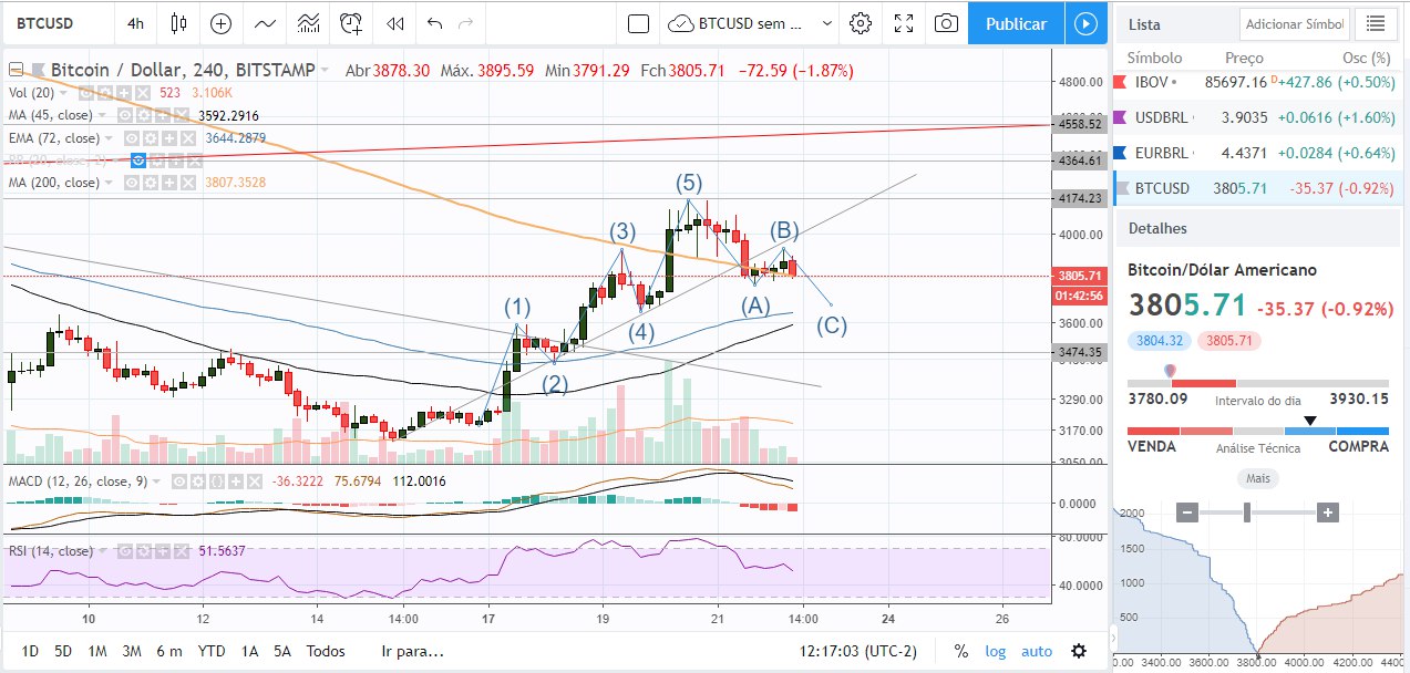 Análise Bitcoin BTCUSD