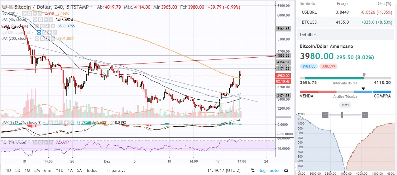 Análise Bitcoin Gráfico