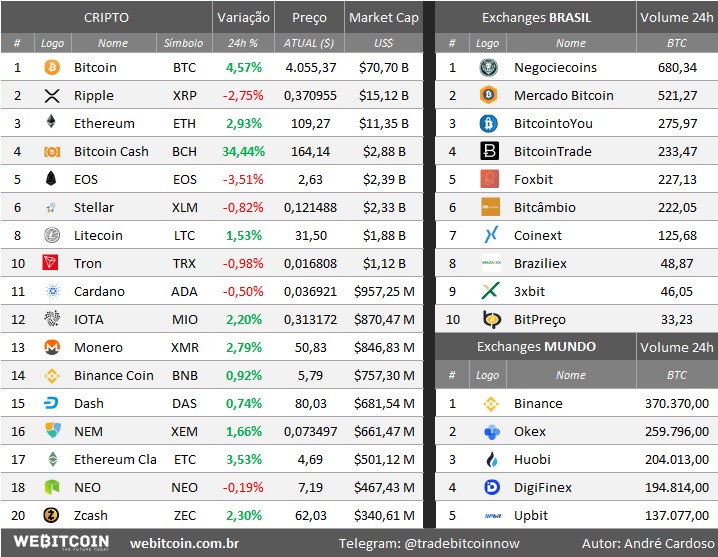 Análise Bitcoin dados