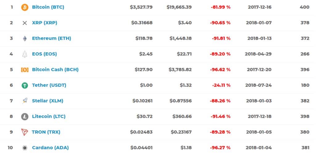 Webitcoin: Por que cripto executivos mantêm o otimismo mesmo após a queda de 80% do Bitcoin?