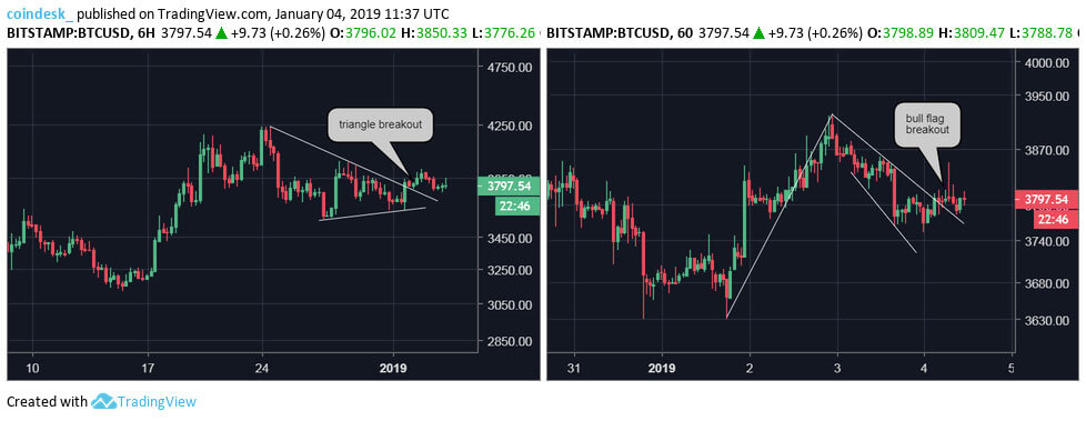 Webitcoin: Em busca de US$4 mil? Bitcoin pode estar criando uma bear trap