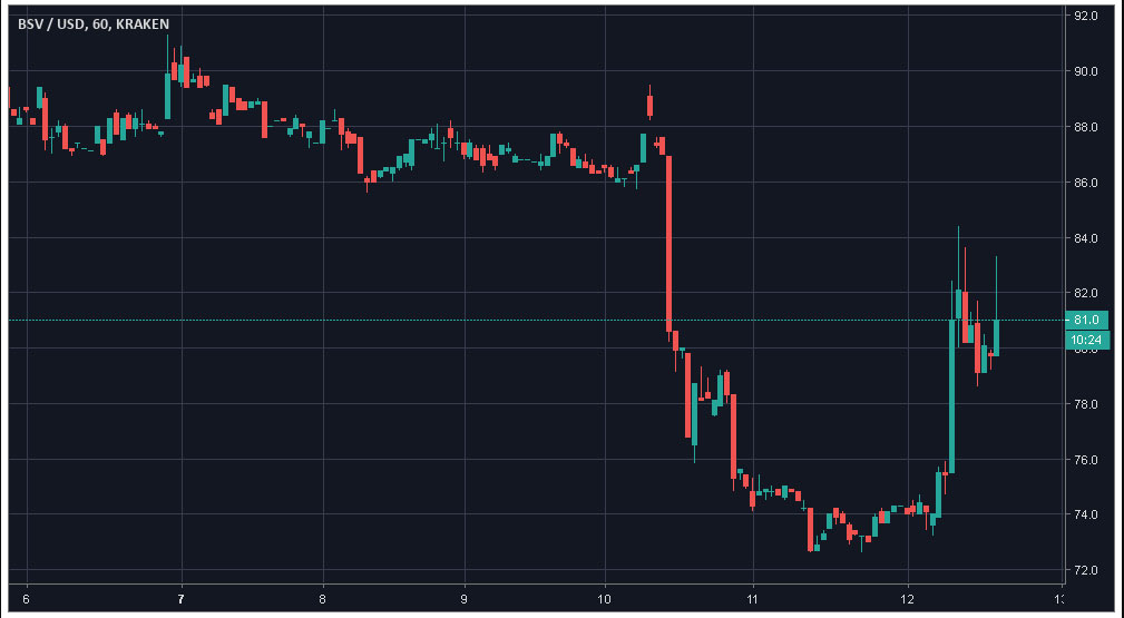 Webitcoin: Bitcoin SV emerge com um crescimento de 11%, Tron continua caindo