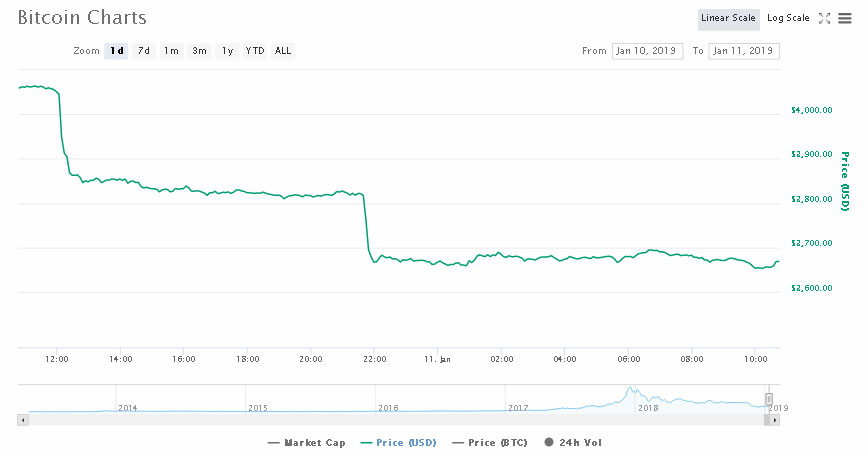 Webitcoin: Quedas de ontem se prolongam, Bitcoin e XRP continuam sofrendo
