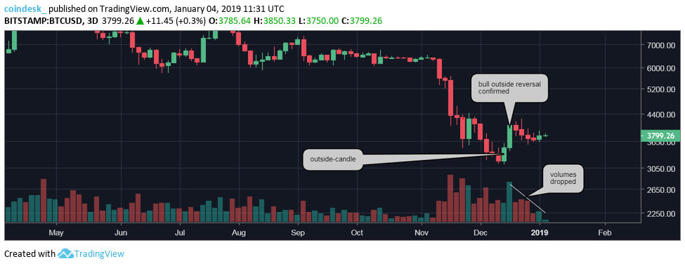 Webitcoin: Em busca de US$4 mil? Bitcoin pode estar criando uma bear trap