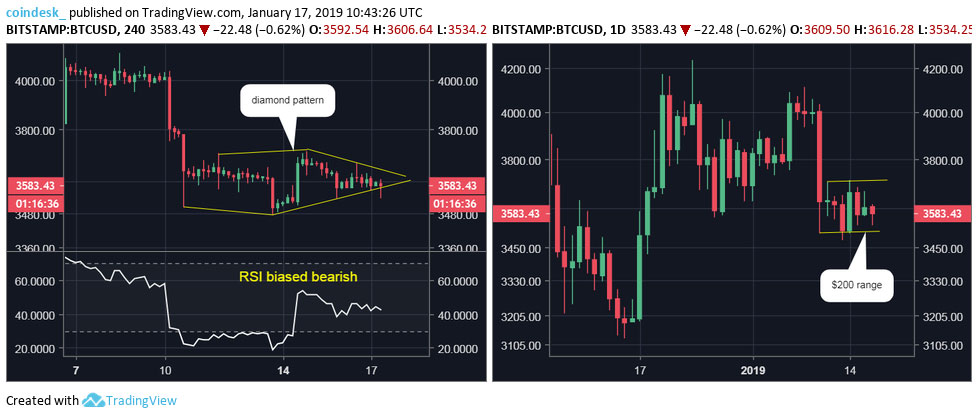 Webitcoin: Volatilidade no valor do Bitcoin caiu em 98% de um ano a outro