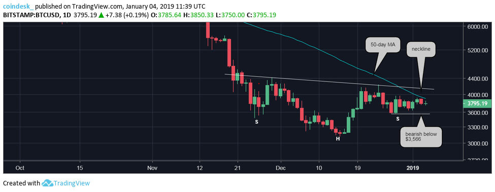 Webitcoin: Em busca de US$4 mil? Bitcoin pode estar criando uma bear trap