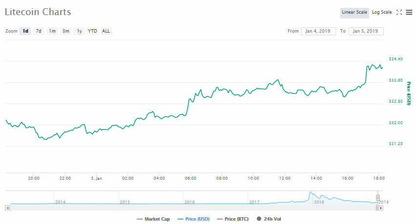 Webitcoin: Litecoin avança 7% durante dia complicado para as criptomoedas