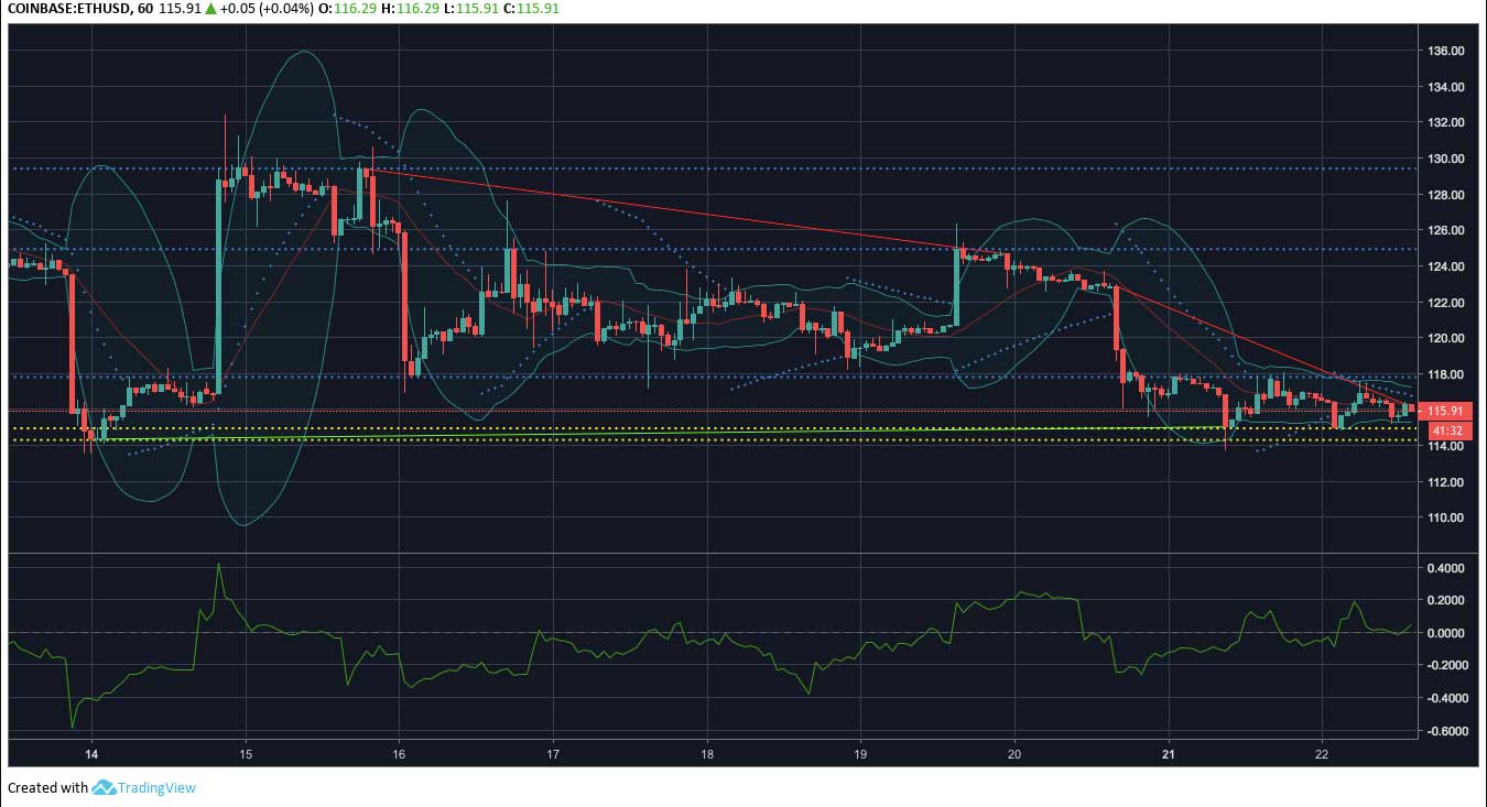 Webitcoin: Análise: Ethereum parece estar confortável ao lado dos ursos