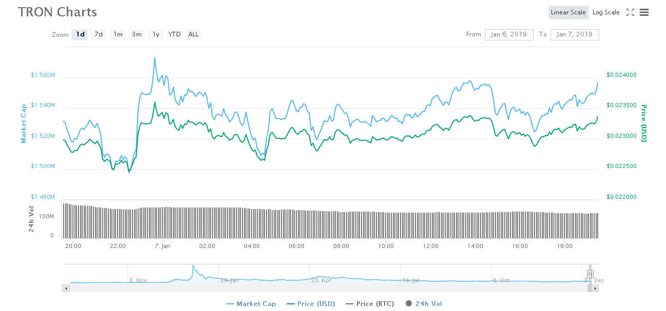 Webitcoin: Tron se torna a nona maior criptomoeda em capitalização de mercado