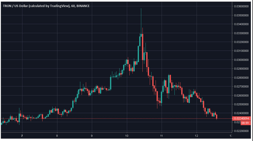 Webitcoin: Bitcoin SV emerge com um crescimento de 11%, Tron continua caindo