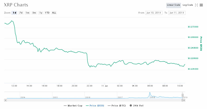 Webitcoin: Quedas de ontem se prolongam, Bitcoin e XRP continuam sofrendo