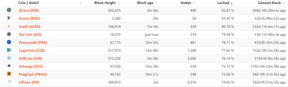 Webitcoin: Dentre as moedas que utilizam masternodes, Zcore é a que mais tem coins locked no mundo
