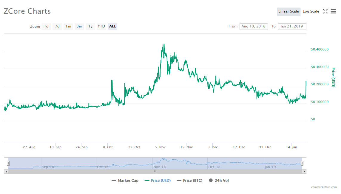 Webitcoin: ZCore apresenta avanço acima de 60% em dia difícil para o mercado!