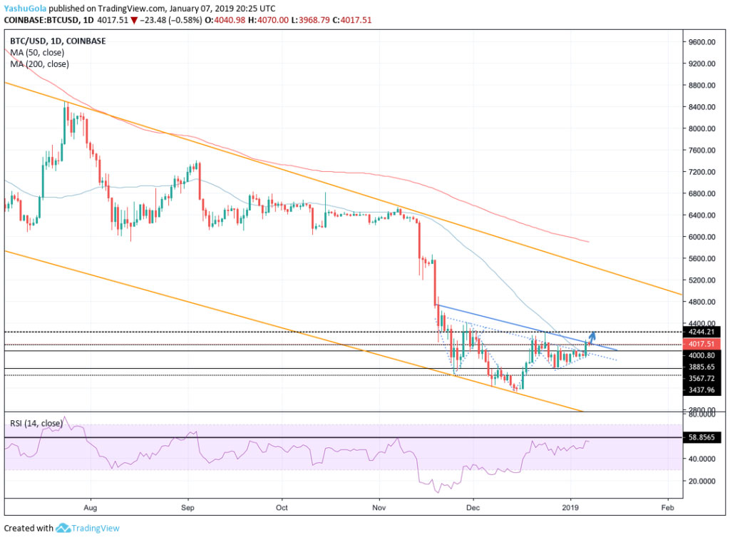 Webitcoin: Bitcoin fica em torno dos US$4 mil — para qual lado ele rompe?