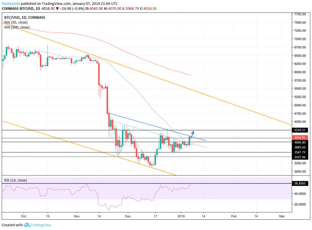Webitcoin: Bitcoin fica em torno dos US$4 mil — para qual lado ele rompe?