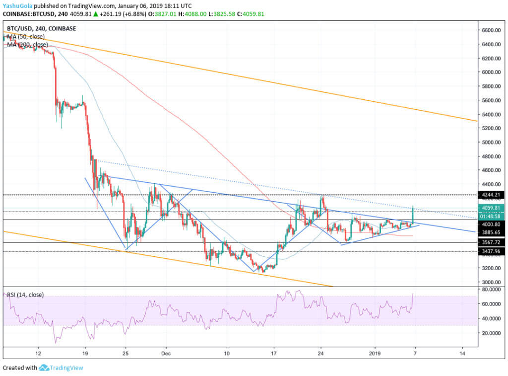Webitcoin: Webitcoin: Bitcoin rompe a barreira dos US$4 mil! O que vem depois?