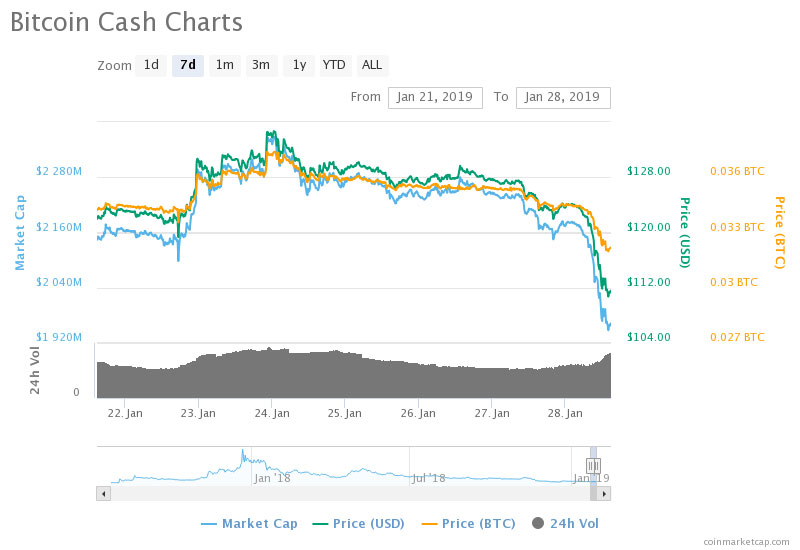 Webitcoin: Bitcoin Cash escorrega 11% e mercado começa a semana perdendo US$6 bilhões