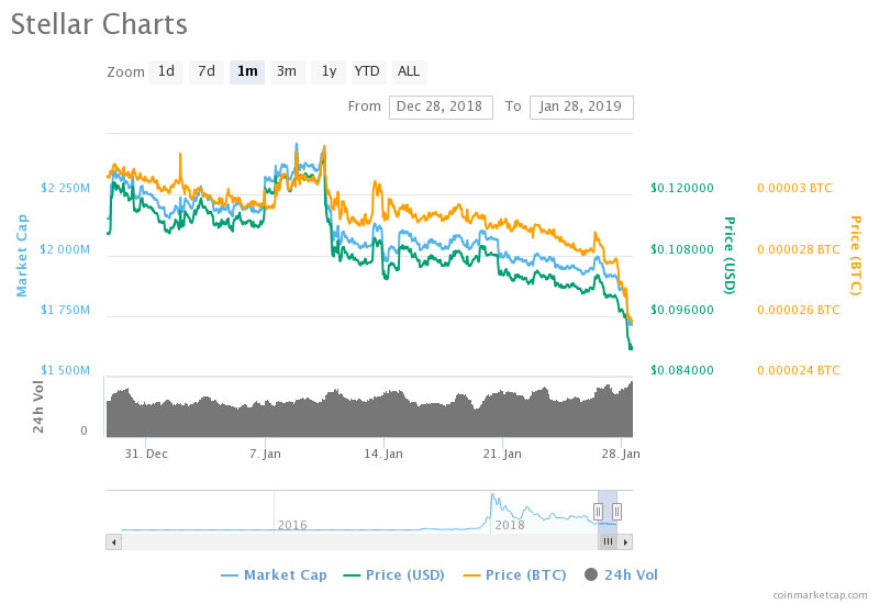 Webitcoin: Bitcoin Cash escorrega 11% e mercado começa a semana perdendo US$6 bilhões