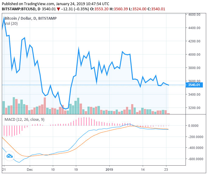 Webitcoin: Por que o valor do Bitcoin não foi afetado pela retirada da proposta de ETF da CBOE?