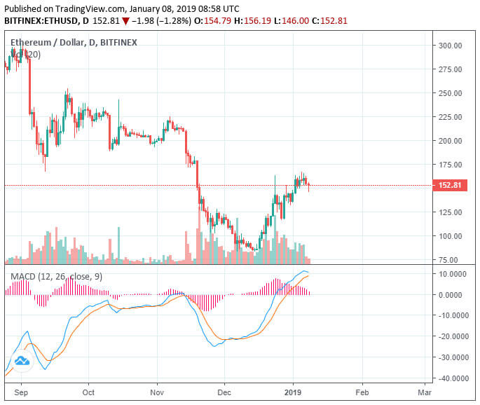 Webitcoin: Ethereum escorrega 6% enquanto mercado passa por uma correção de curto prazo