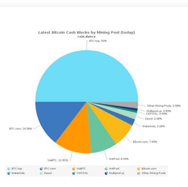 Webitcoin: Bitcoin Cash: uma única mining pool controla 50% de toda hashrate
