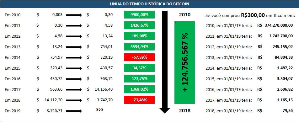 Relatório Bitcoin 2018 histórico bitcoin