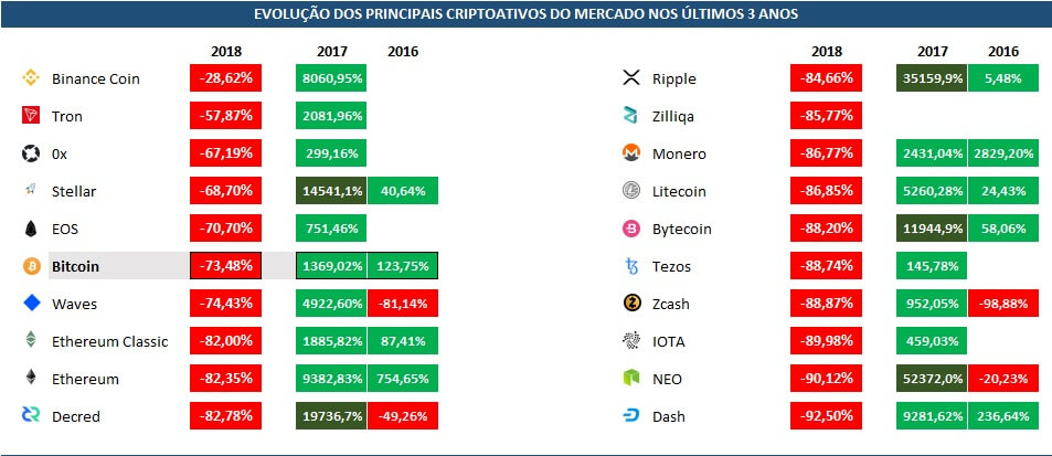 Relatório Bitcoin 2018 Histórico altcoins