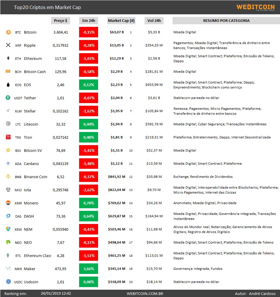 Analise Bitcoin Top 20 criptos