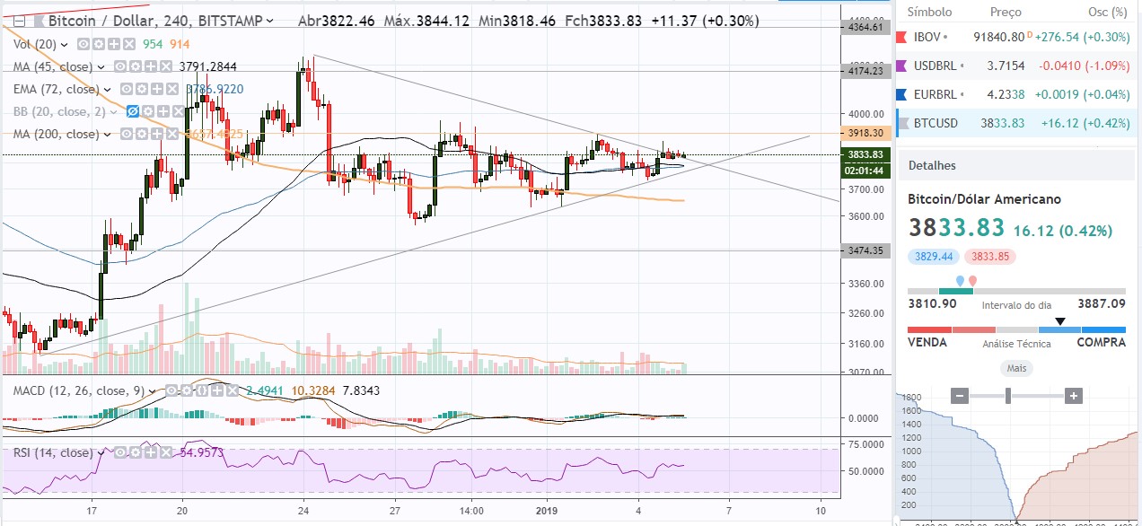 Análise Bitcoin 