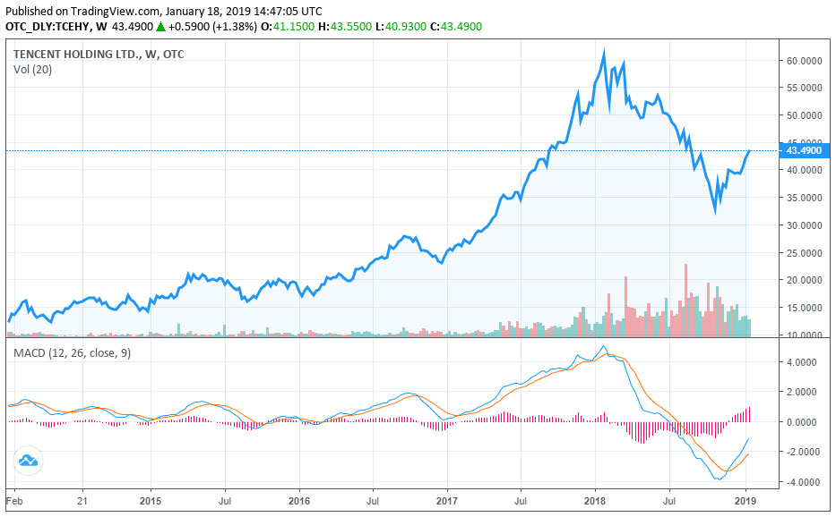 Webitcoin: Tencent pode acabar adquirindo duas exchanges de criptomoedas