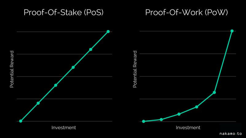 Webitcoin: Blockchain e consenso: o que é Proof of Stake?
