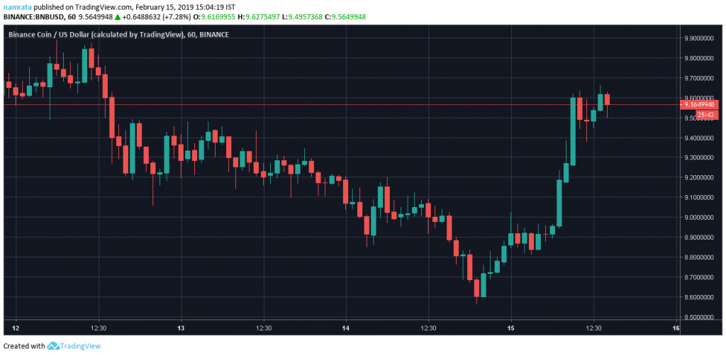 Webitcoin: Binance Coin avança mais de 6% enquanto mercado sufoca