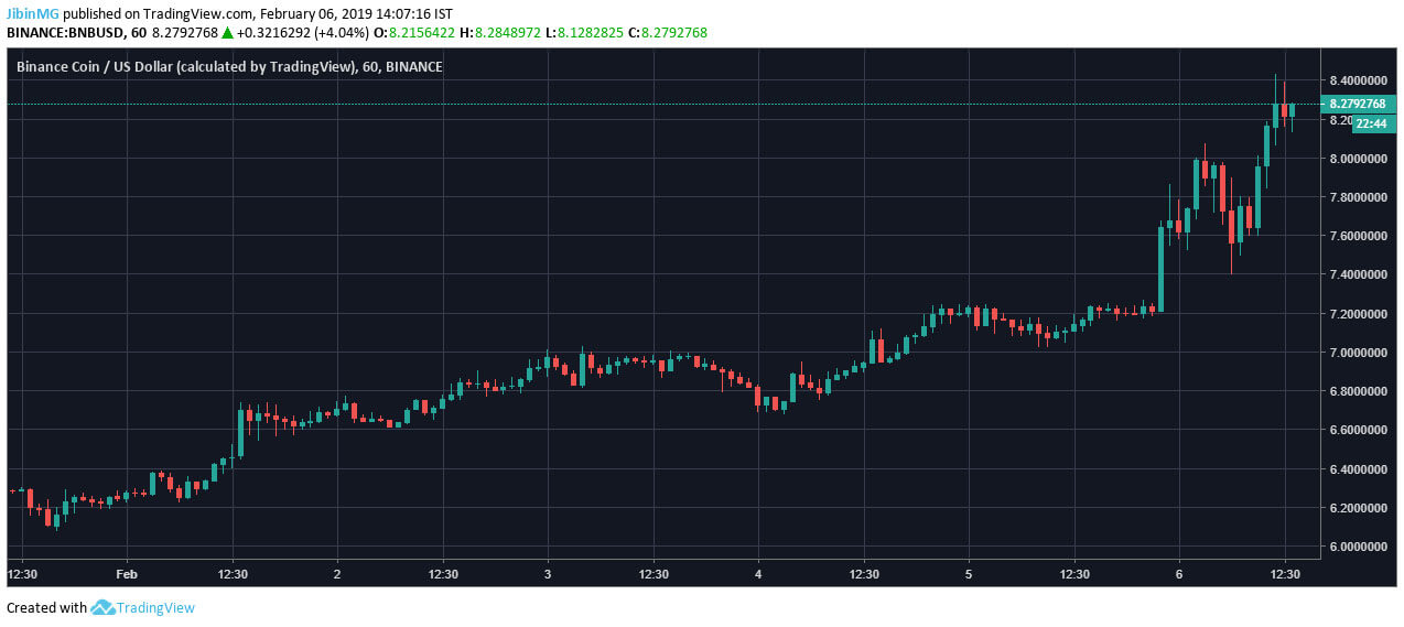 Webitcoin: Binance Coin entra para a lista das 10 maiores criptomoedas