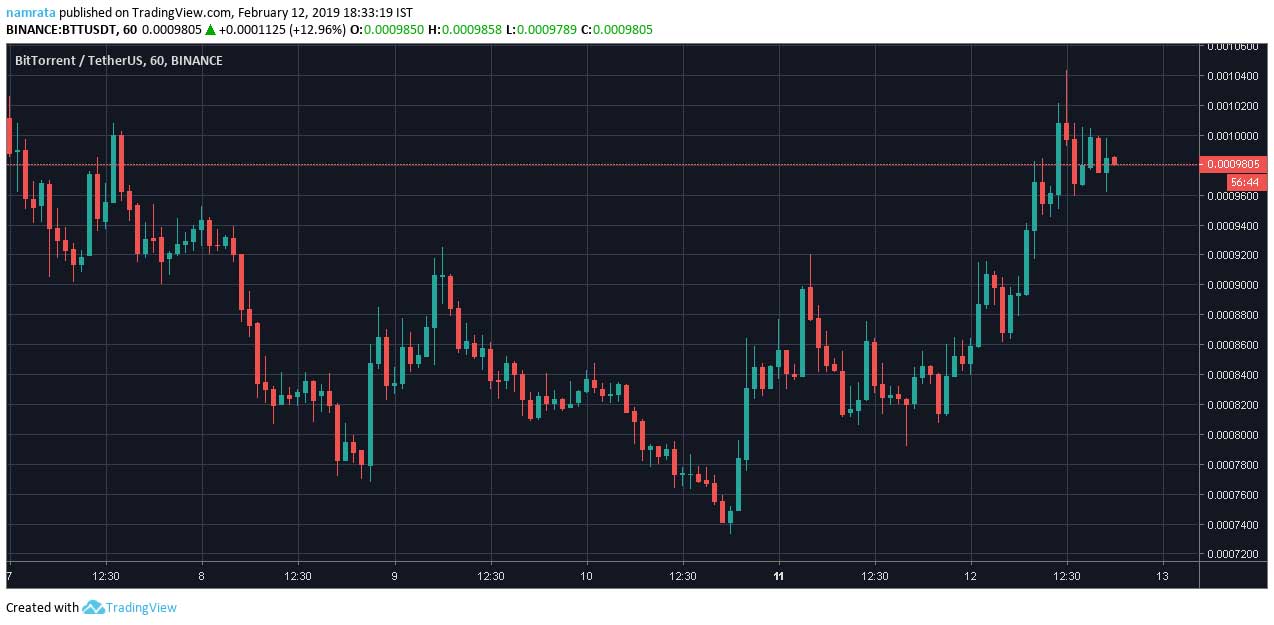 Webitcoin: Token BitTorrent avança 18%, airdrops chegam ao fim