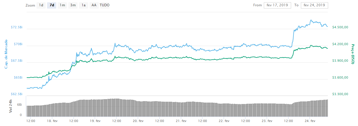 WeBitcoin: Bitcoin ultrapassa US$4.100: Seria a volta dos touros?