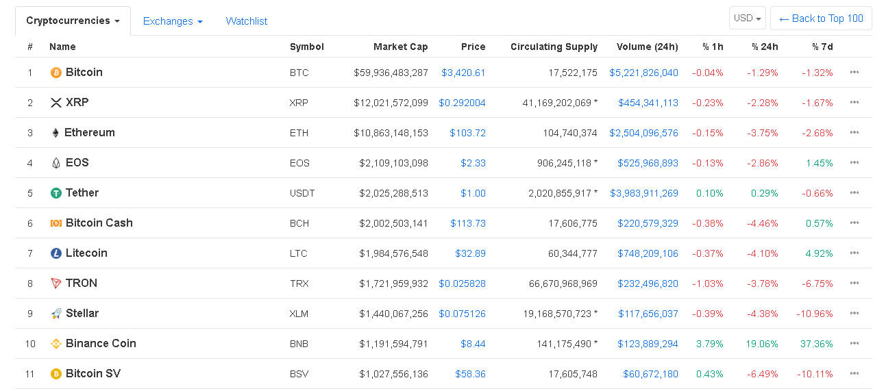 Webitcoin: Binance Coin entra para a lista das 10 maiores criptomoedas