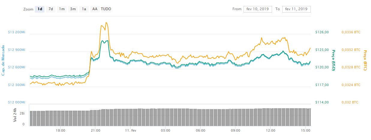 WeBitcoin: Ethereum desbanca Ripple e retoma a posição de maior altcoin do mercado
