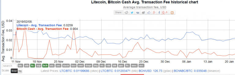 Webitcoin: Litecoin vs Bitcoin Cash: BCH é tida como uma opção transacional mais viável