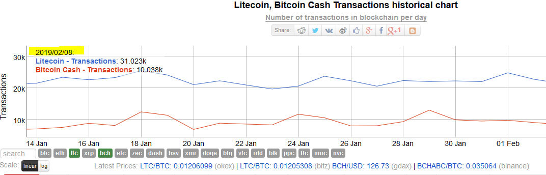 Webitcoin: Litecoin vs Bitcoin Cash: BCH é tida como uma opção transacional mais viável